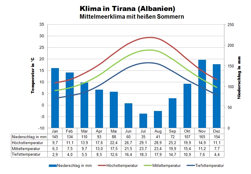 Albanien Klima Tirana