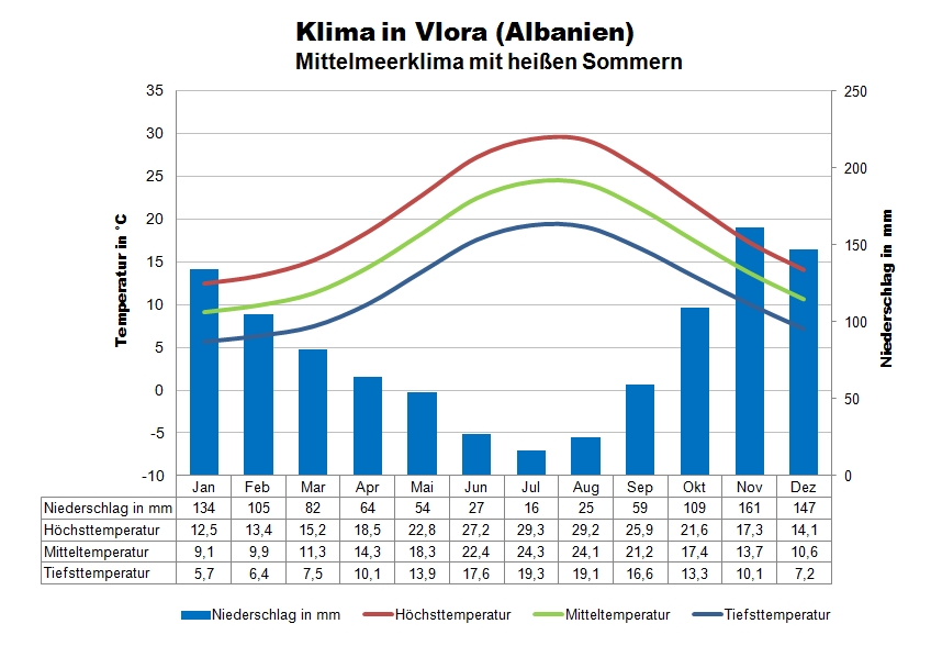 Klima Albanien Küste