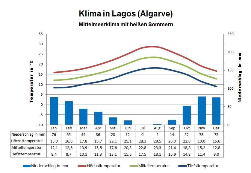 Algarve Klima