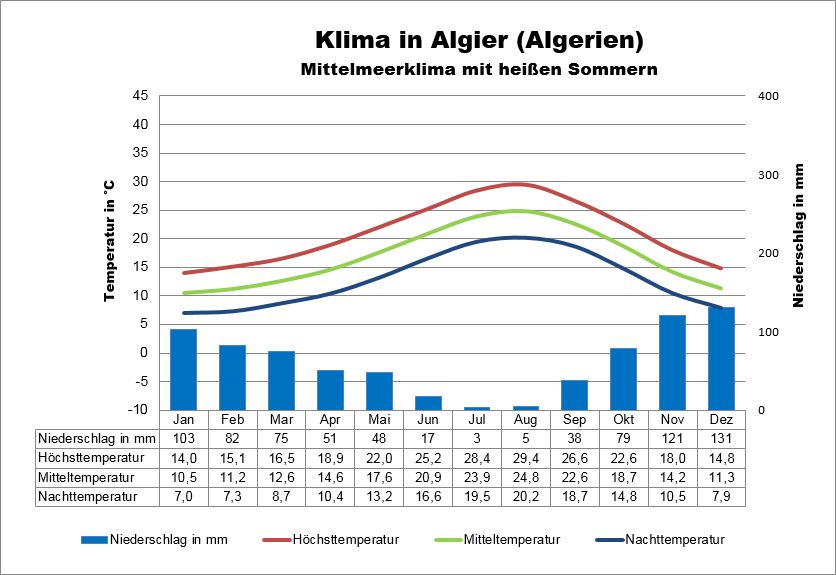 Algerien Klima Mittelmeer