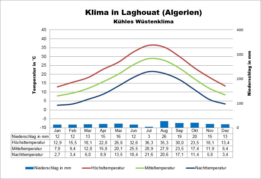 Klima Algerien