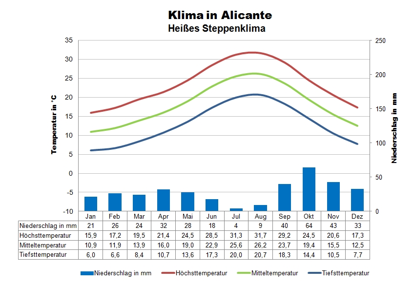 Alicante Klima & Wetter