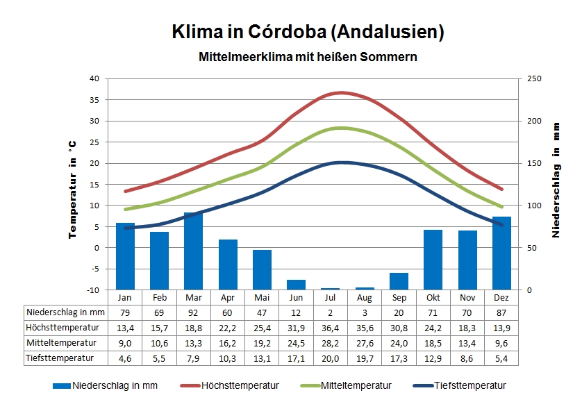 Andalusien Klima Cordoba