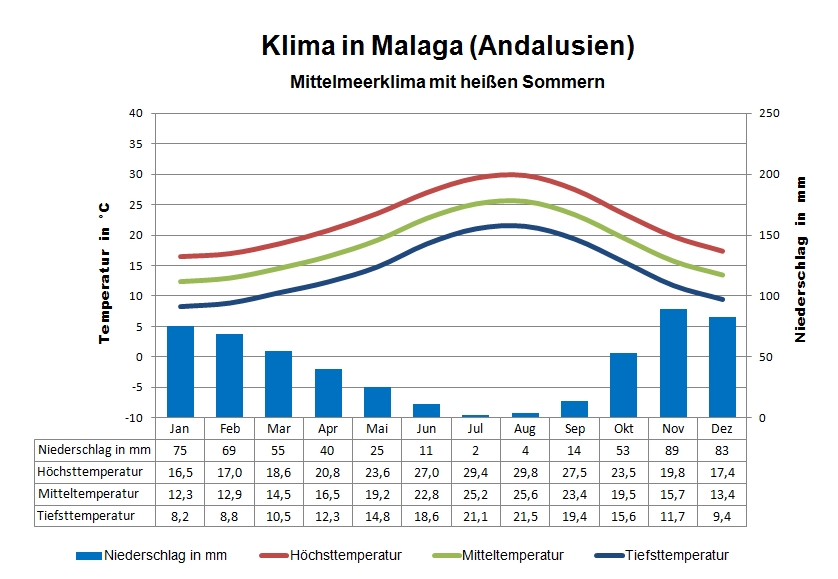 Klima Malaga Klimatabelle