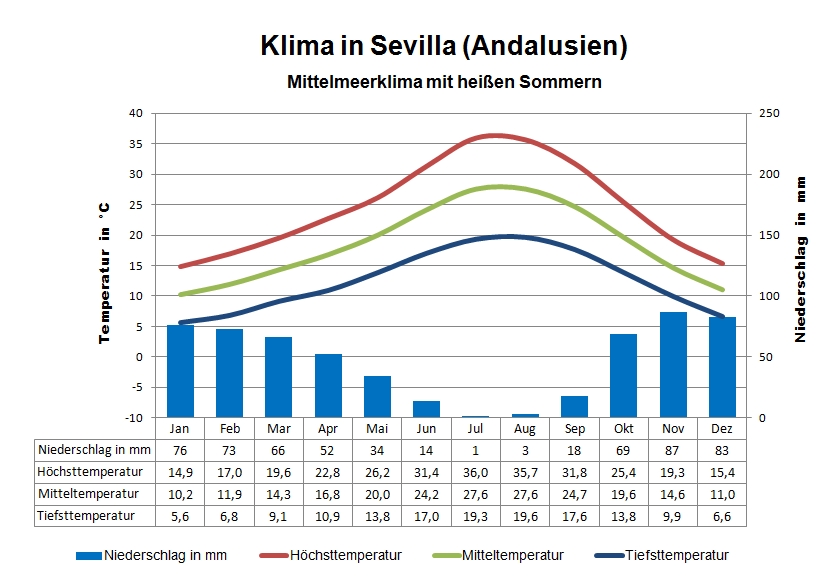 Sevilla Klima Andalusien