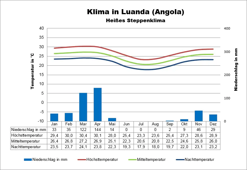 Angola Klima Luanda