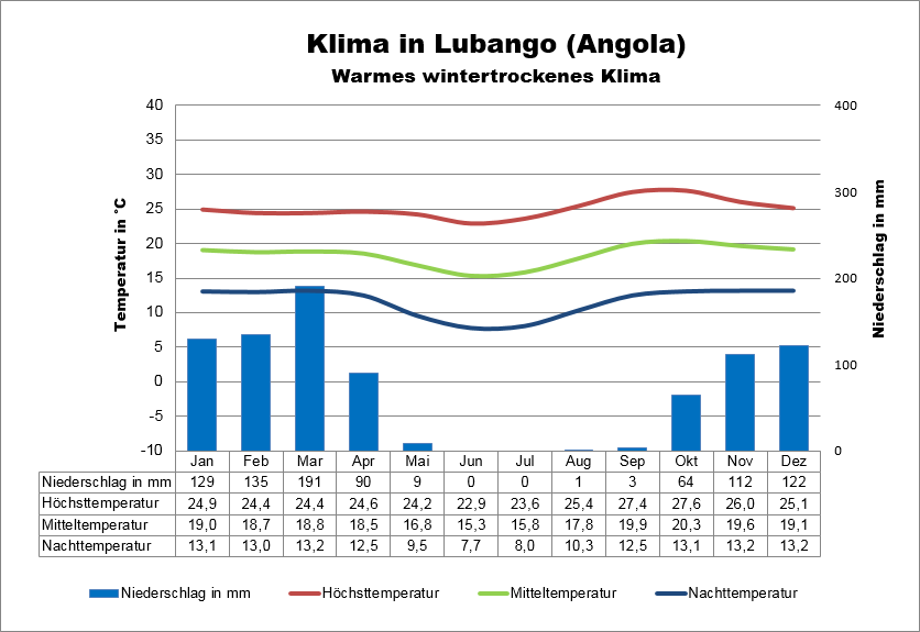 Angola Klima Süden