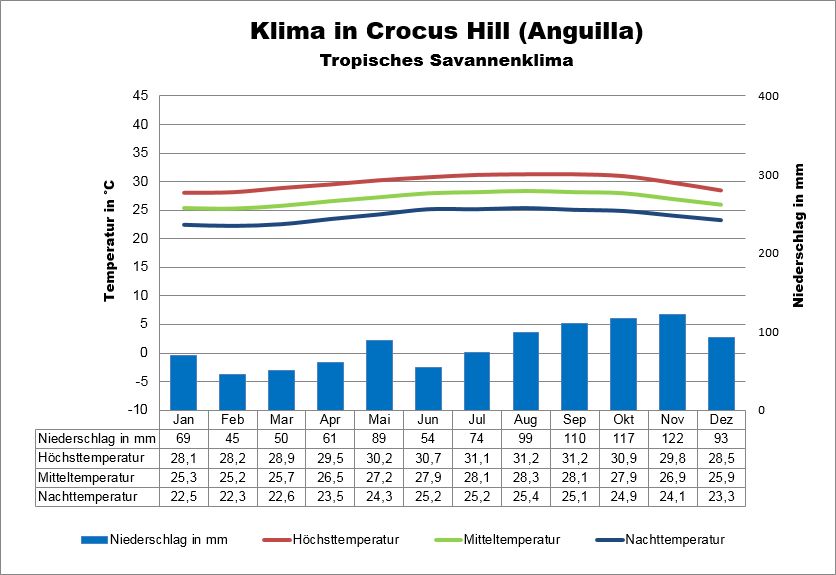 Anguilla Klima & Wetter