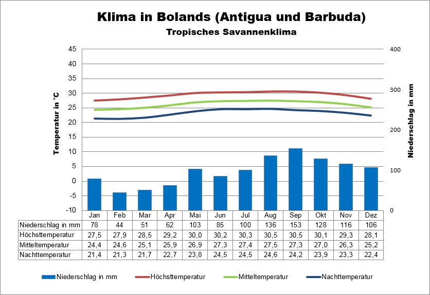 Antigua und Barbuda Klima & Wetter