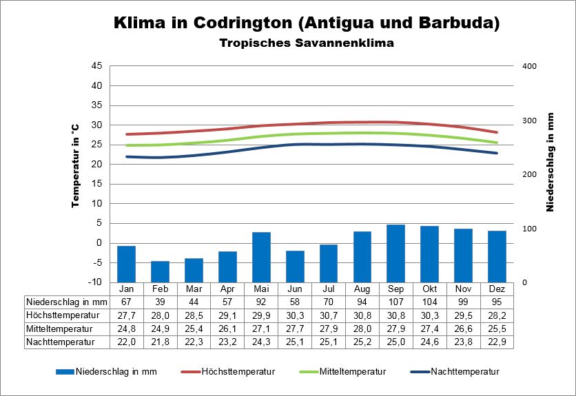 Antigua und Barbuda Klima & Wetter