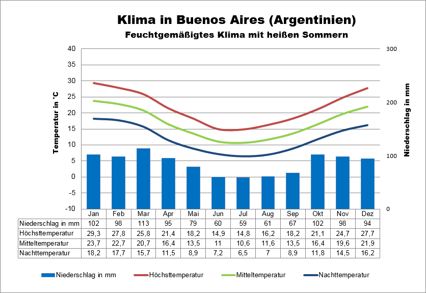 Klimatabelle Buenos Aires