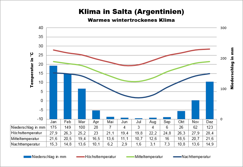 Klima Argentinien Tucuman