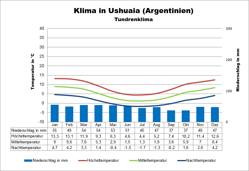 Argentinien Klima Ushuaia