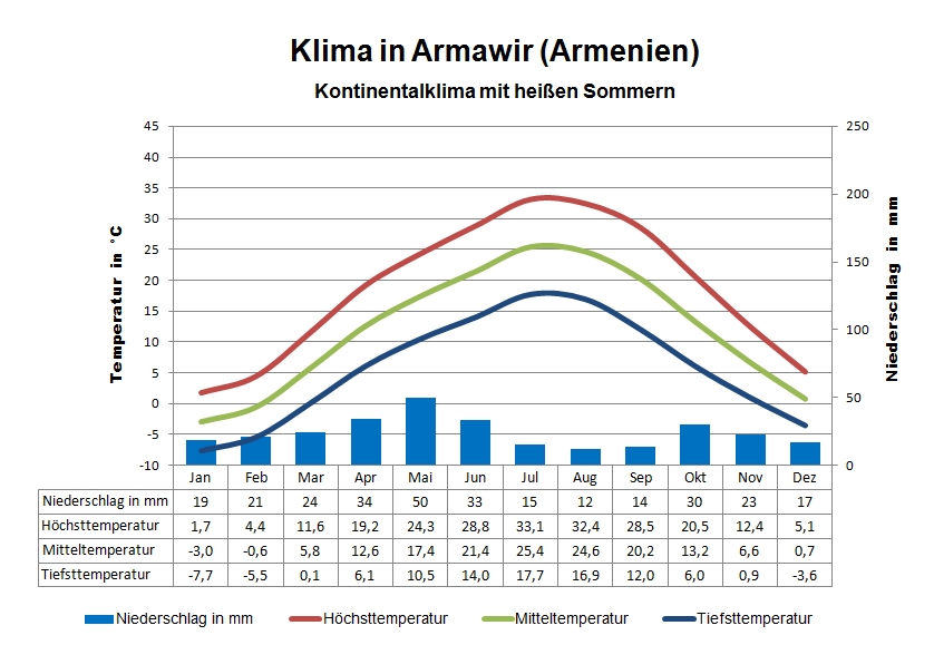 Klima Armenien 