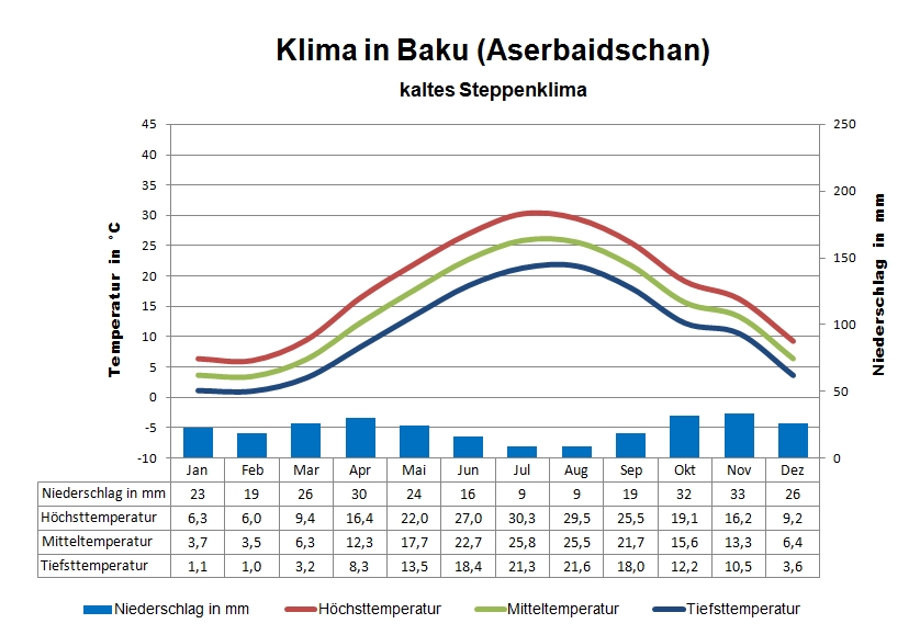 Klima Aserbaidschan Baku