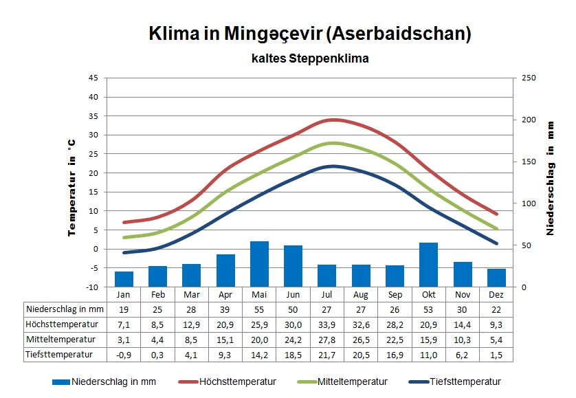 Aserbaidschan Klima