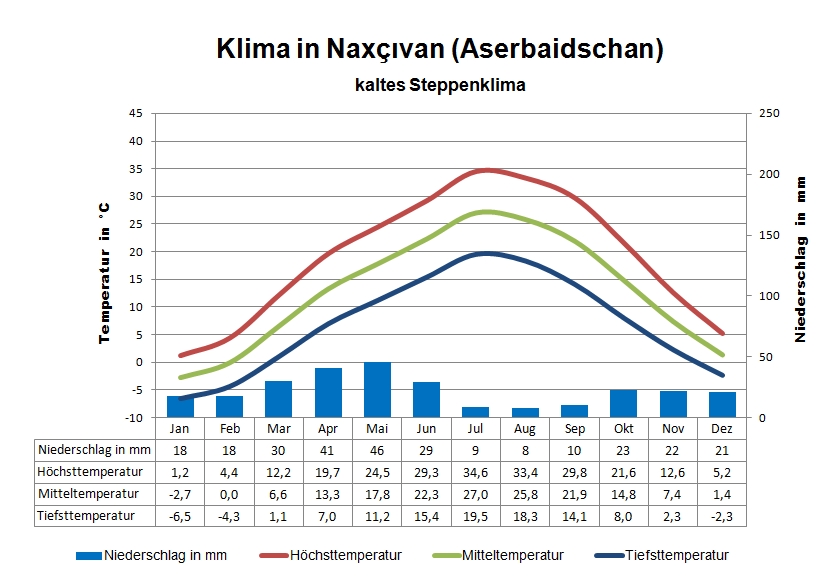 Aserbaidschan Klima Exklave Nachitschewan