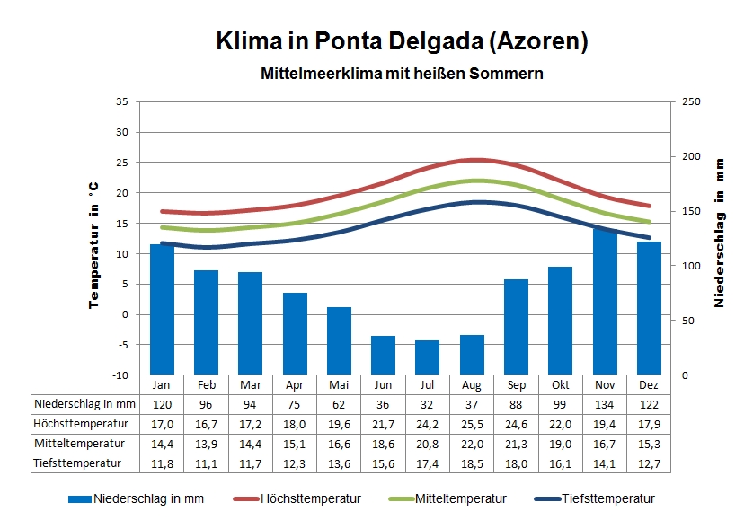 Azoren Klima Klimatabelle