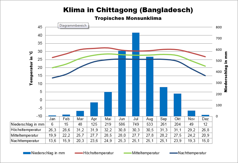 Bangladesch Klima Küste