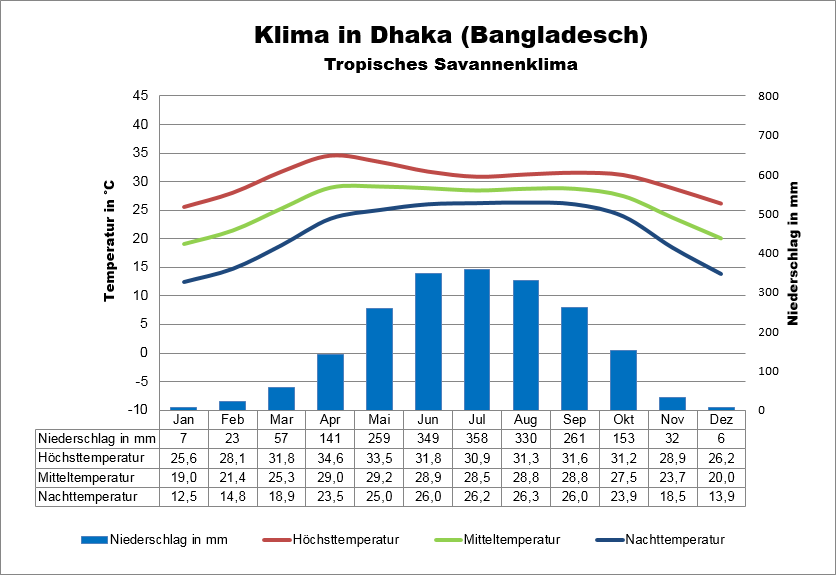 Bangladesch Klima Dhaka