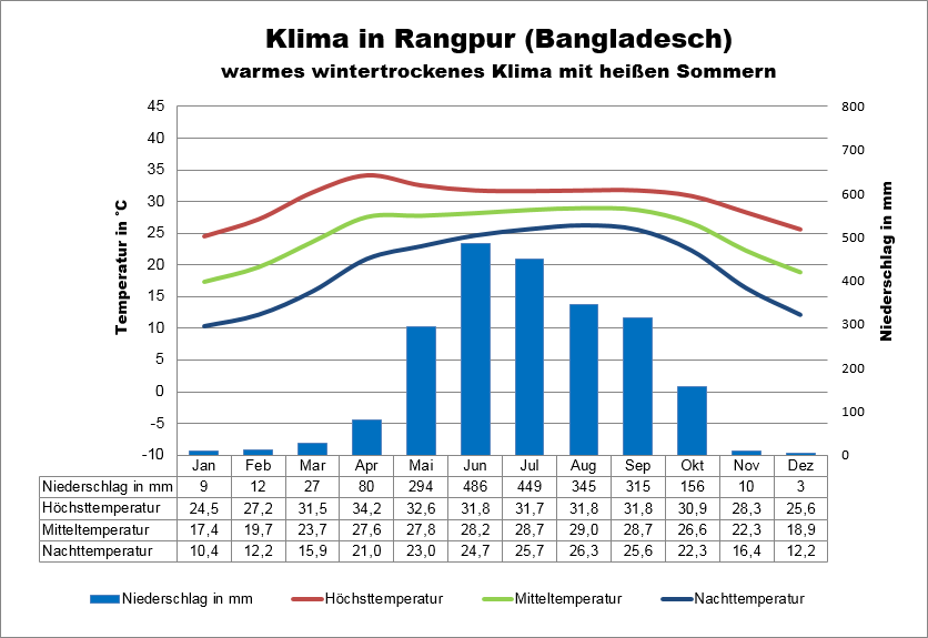 Bangladesch Klima Norden