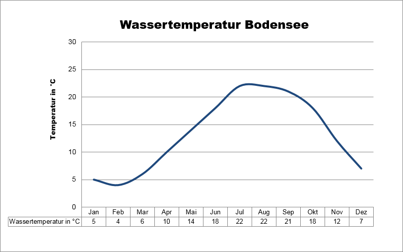 Bodensee Wassertemperatur