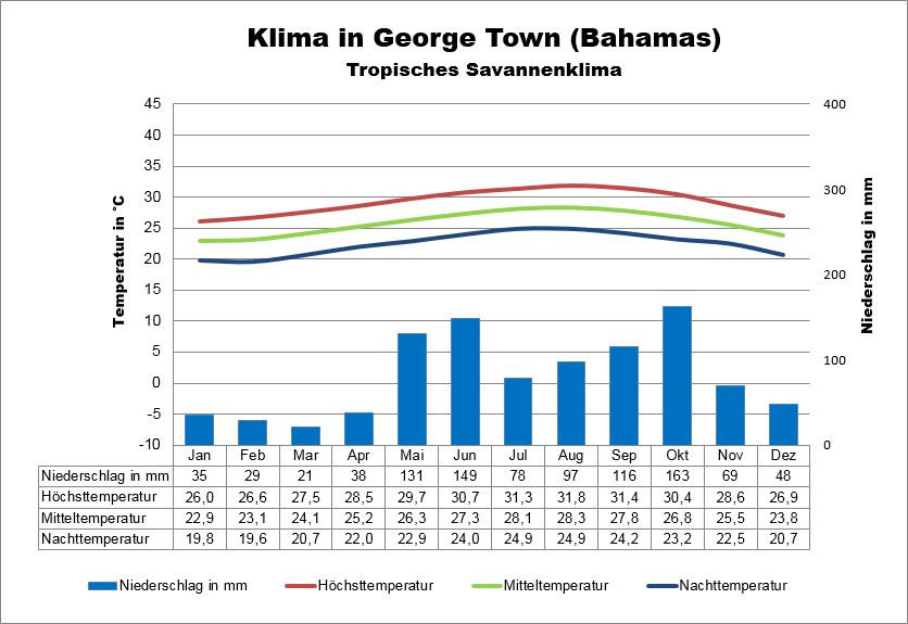 Bahamas Wetter & Klima George Town