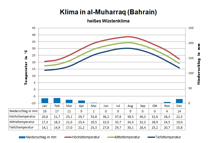 Bahrein Klima