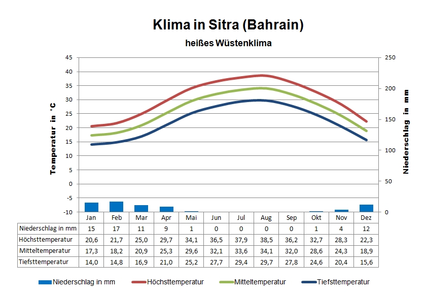 Bahrein Klima