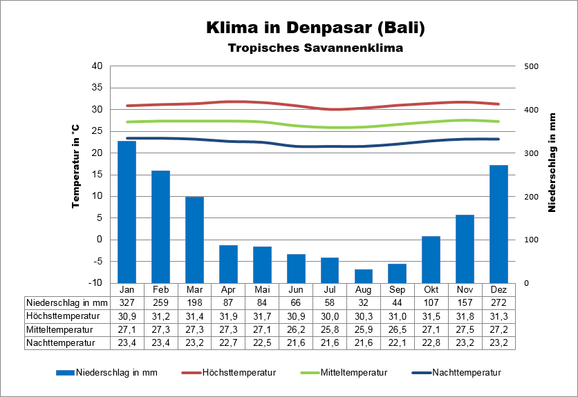 Bali Klima Denpasar