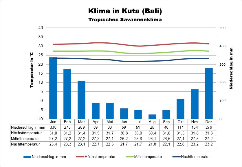 Bali Wetter Kuta