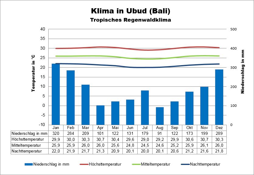 Ubud Wetter Bali