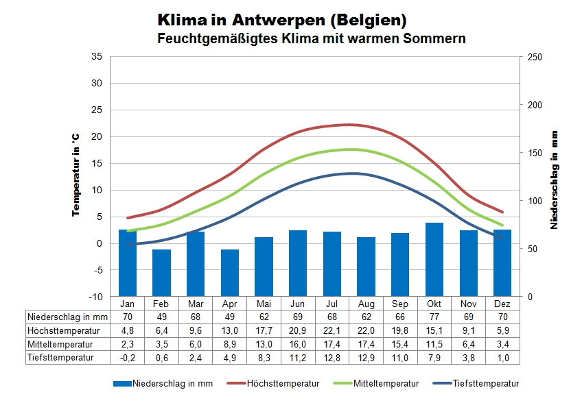 Klima Belgien Antwerpen