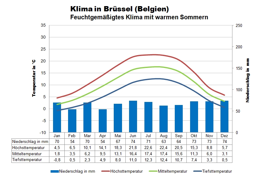 Brüssel Klima und Wetter Belgien