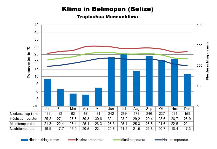 Belize Klima & Wetter