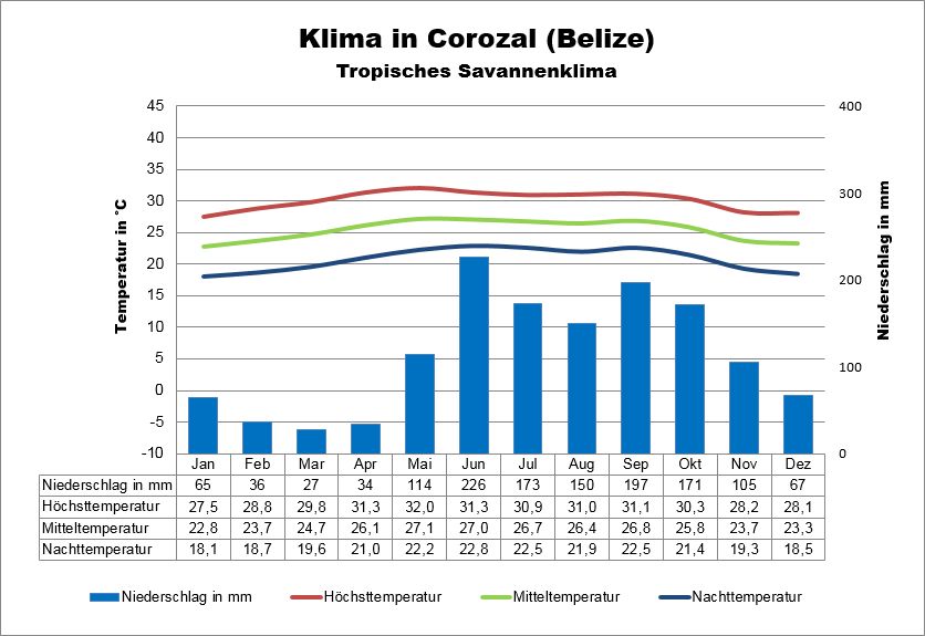 Belize Klima & Wetter