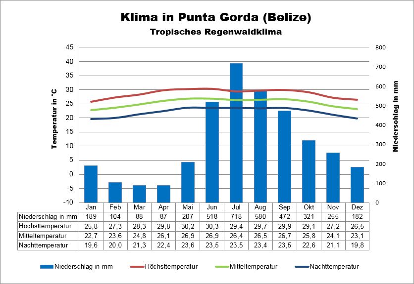 Belize Klima & Wetter