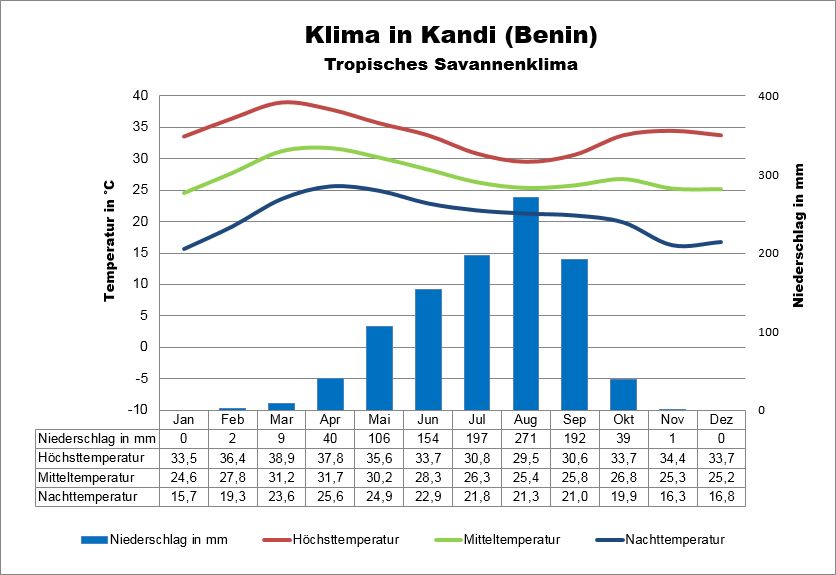 Benin Klima Norden