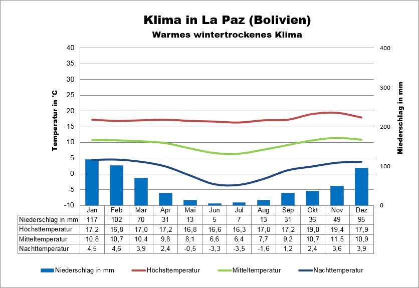 Boliven Klima