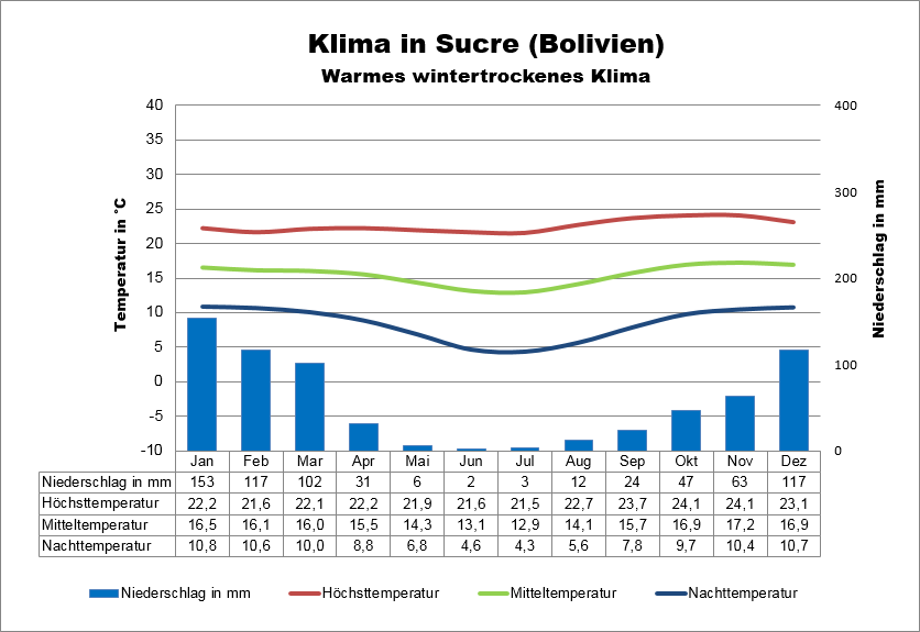 Klima Bolivien