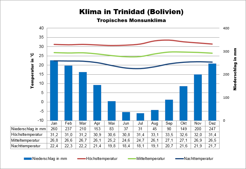 Klima Boliven Süden