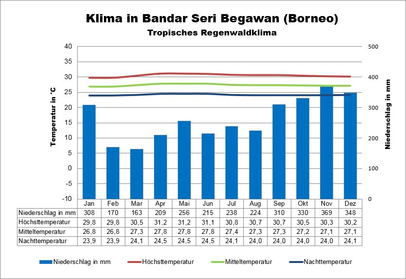 Borneo Wetter Brunei