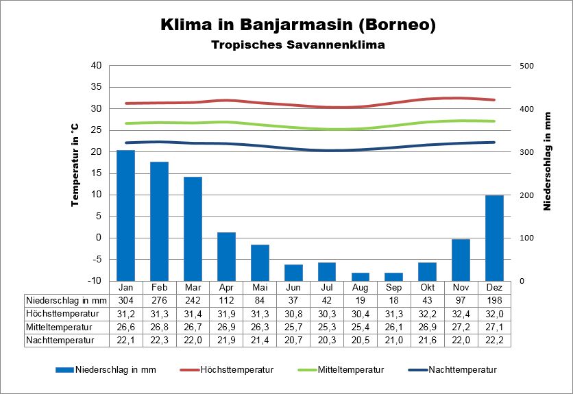 Borneo Wetter Banjarmasin