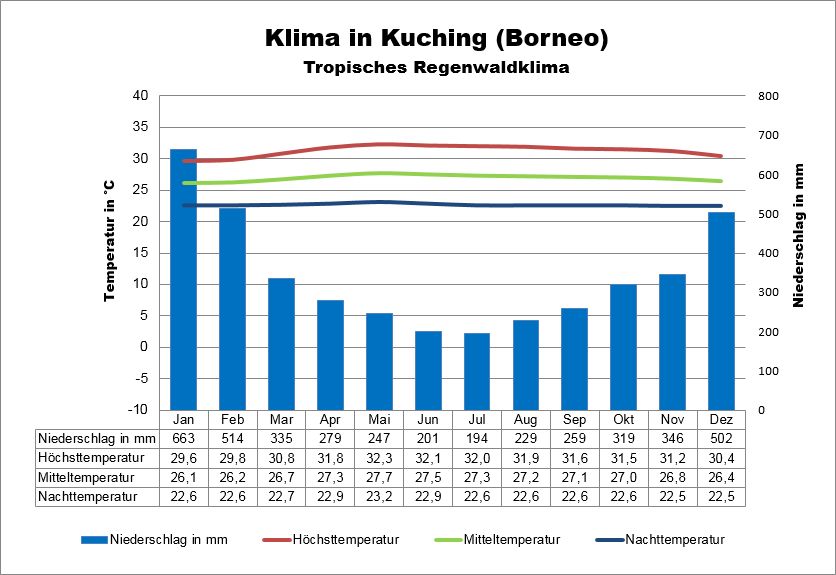 Klima Borneo Malaysia Kuching