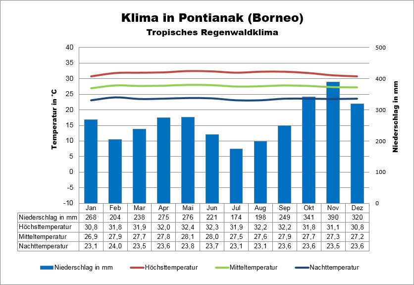 Wetter Borneo Pontianak