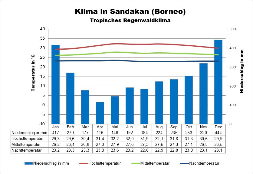 Malysia Borneo Wetter Sandakan