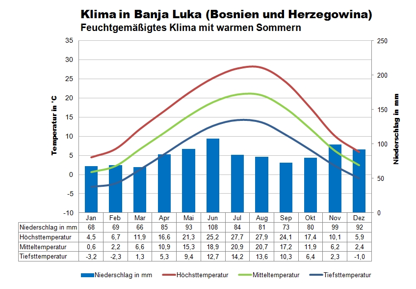 Klima Bosnien Herzegowina Norden