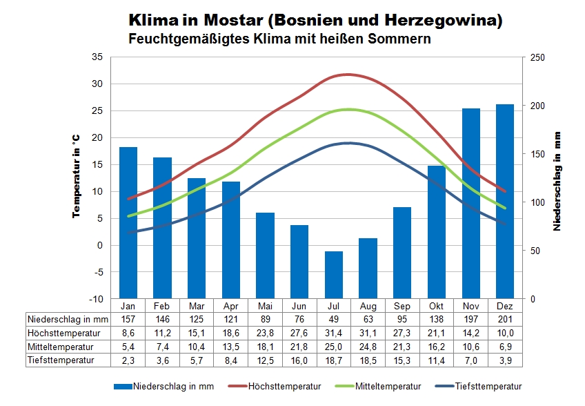 Bosnien Herzegowina Klima Süden