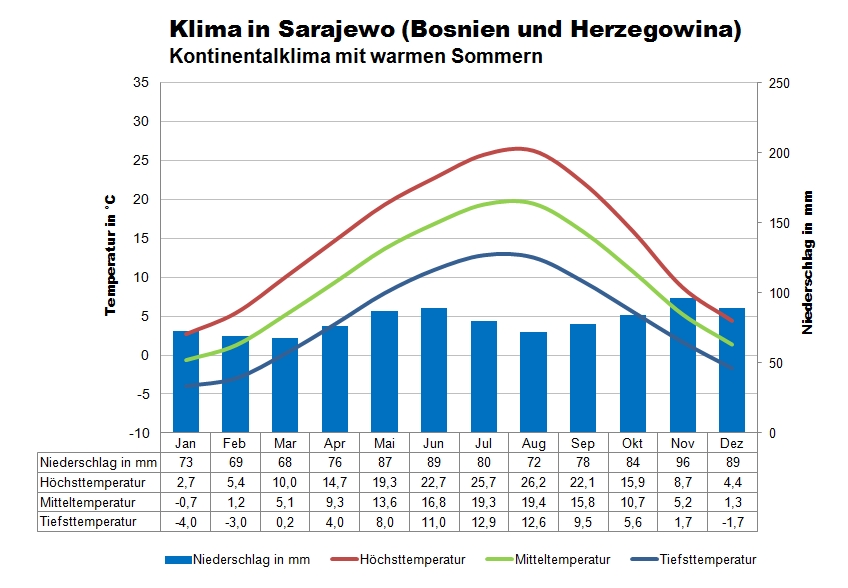 Klima Bosnien Herzegowina Sarajewo