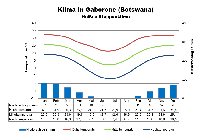 Klima Botswana Gaborone